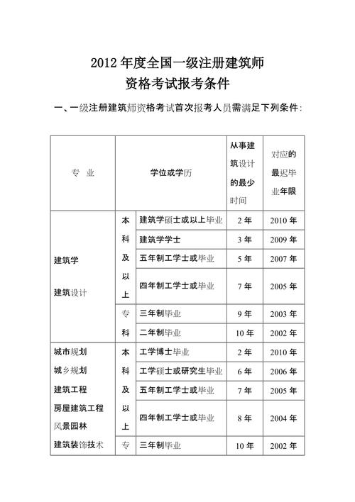 报考注册建筑师的条件 学类资讯