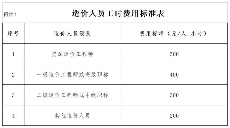 二级造价师月收入一般多少 学类资讯