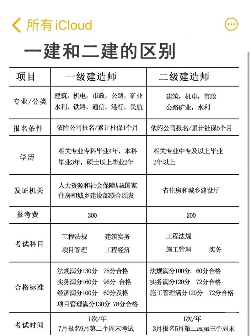 一建二建是什么意思 学类资讯