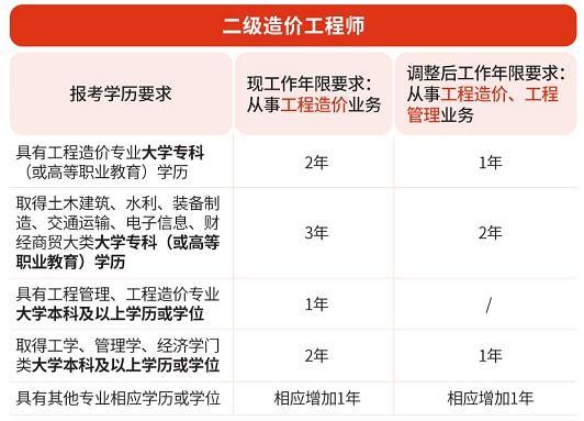 造价员与二级造价师区别 学类资讯