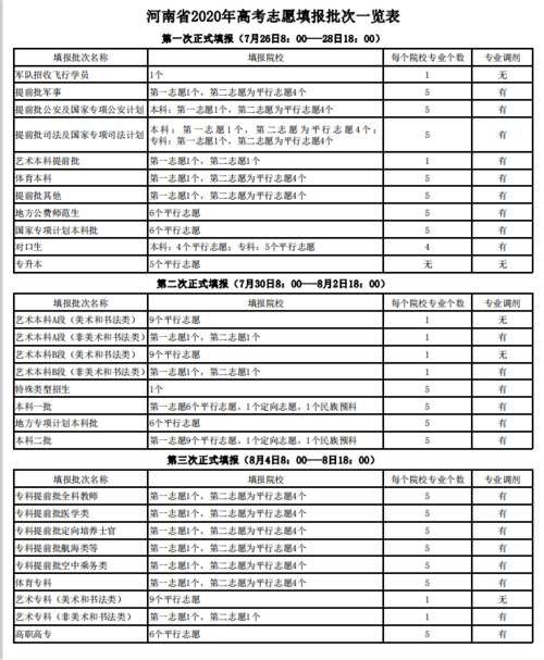 志愿填报所有批次必须全填吗 学类资讯