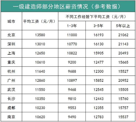 甘肃二级建造师一般月收入是多少 学类资讯