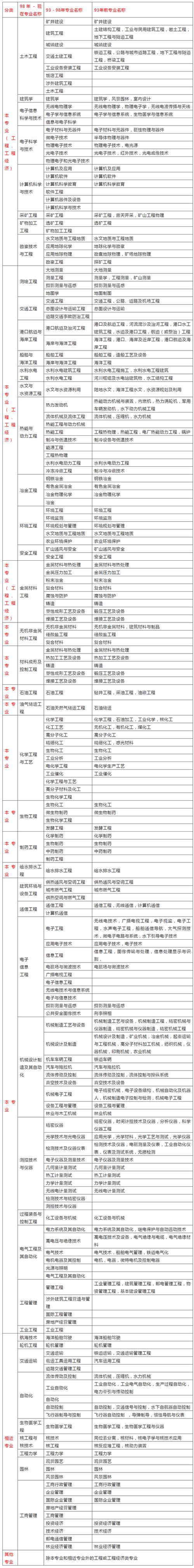 二建最低什么学历可以考 学类资讯