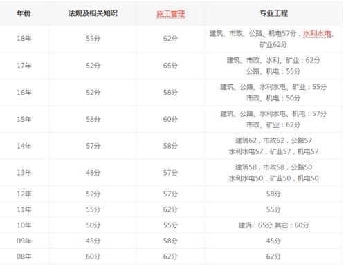 黑龙江二建考下来要花多少钱 学类资讯