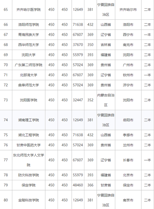 高考450理科生可以报考什么大学 学类资讯