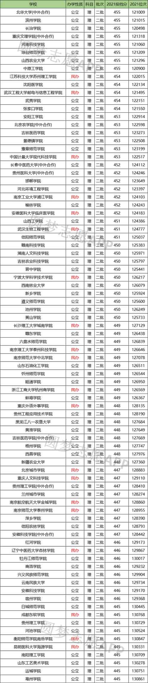 理科450分左右能上什么大学 学类资讯