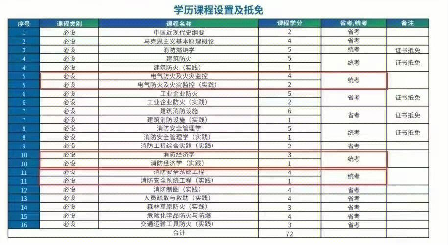 如何自考消防工程师 学类资讯