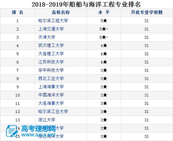 开设船舶通信与导航专业大学有哪些 学类资讯