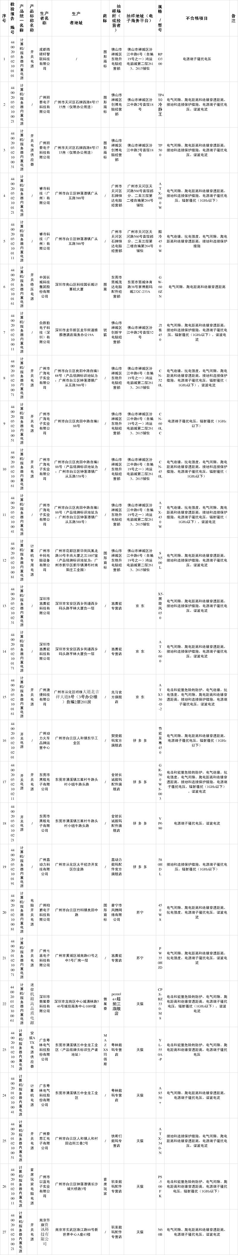 广东省市场监督管理局：27款电子计算机配套产品及耗材产品不合格(电源距离骚扰绝缘端子) 汽修知识