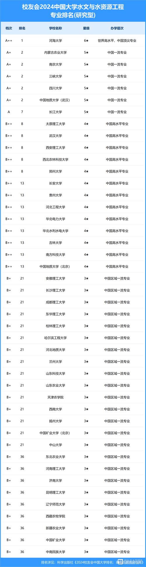 开设水文与水资源工程专业大学有哪些 学类资讯