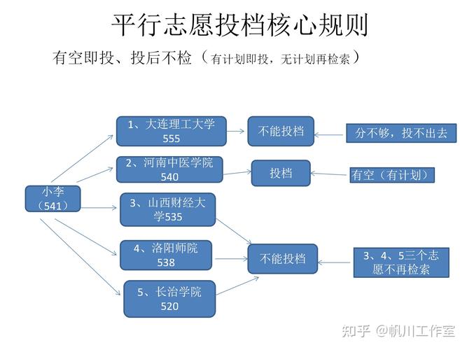 平行志愿专业录取规则是什么 学类资讯