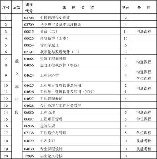 建筑工程管理专业学什么 学类资讯