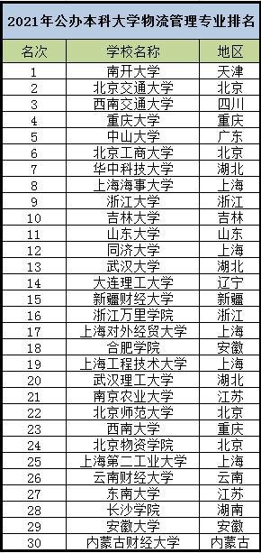 开设物流管理专业大学有哪些 学类资讯