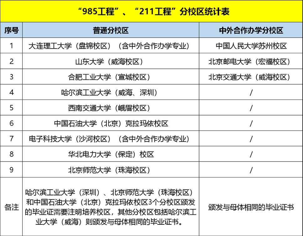 高校的分校和主校区有什么区别 学类资讯