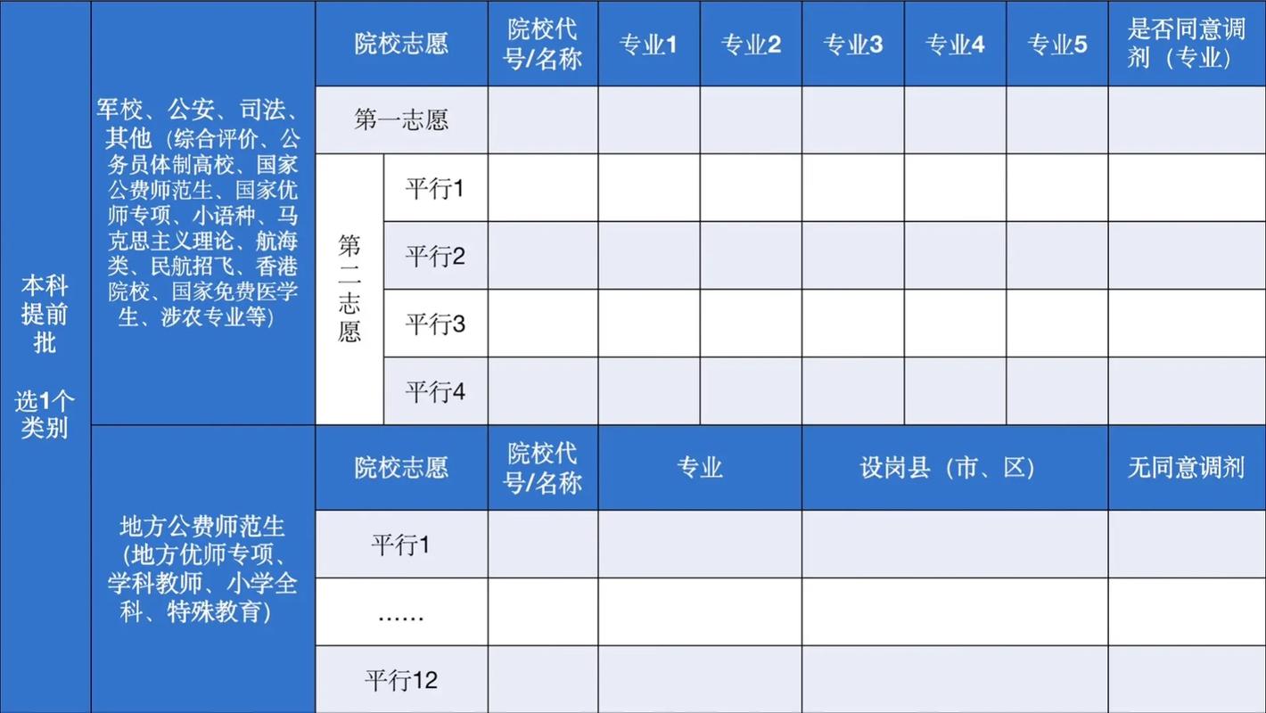 2023新高考志愿填报规则 学类资讯