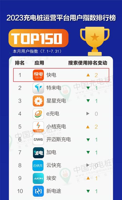 快电位列中国充电服务App第一 中国充电桩网发布TOP150榜单(充电车主场站经纬服务) 汽修知识