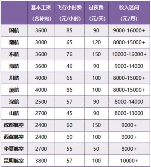 赶紧来看看(岗位工资待遇机长工作经验工作) 汽修知识