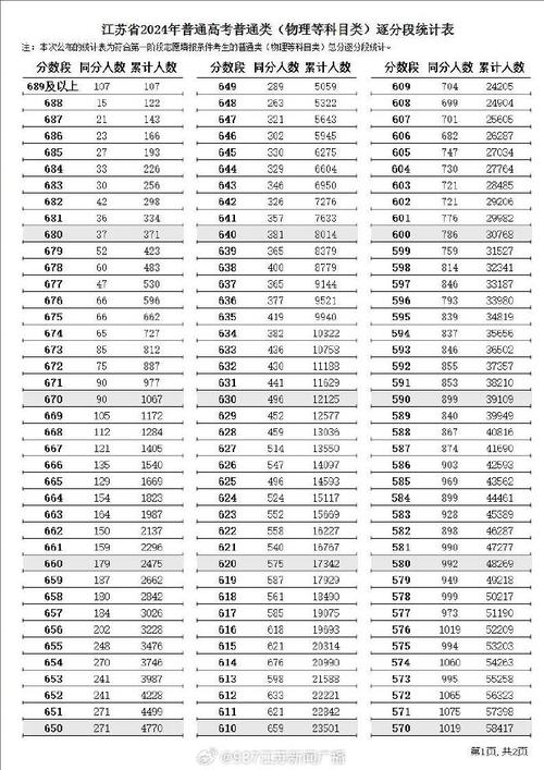 江苏高考380分高吗 学类资讯