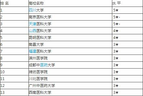 开设眼视光学专业的大学有哪些 学类资讯