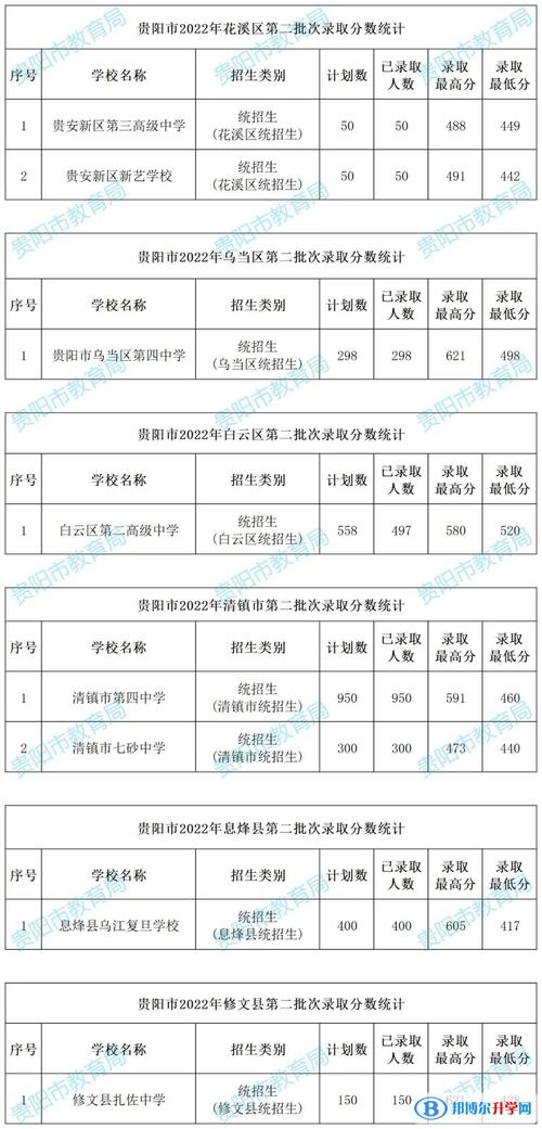 贵阳一中录取条件 学类资讯