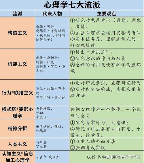 心理学的主要流派 学类资讯