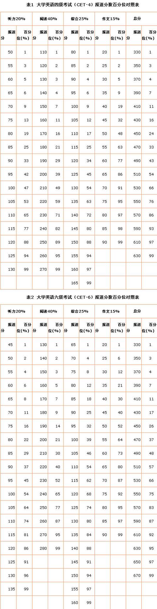 四级多少分可以考六级 学类资讯