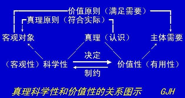 真理和价值的辩证关系 学类资讯