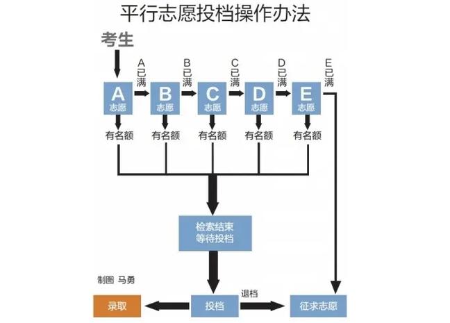 六个平行志愿怎么录取 学类资讯