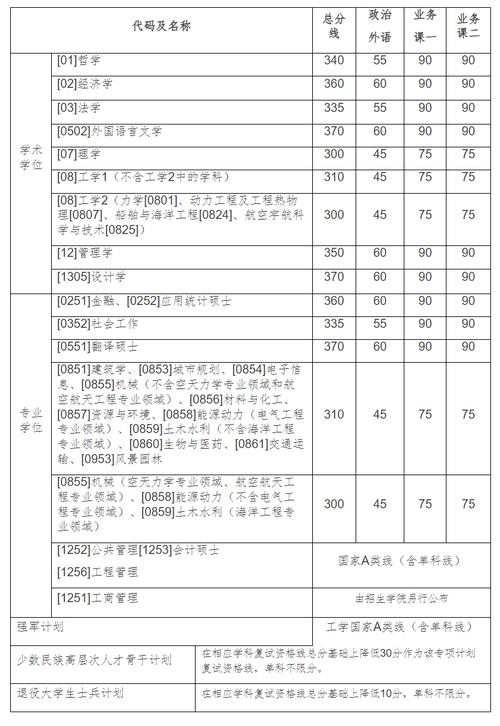 哈工大考研分数线 学类资讯