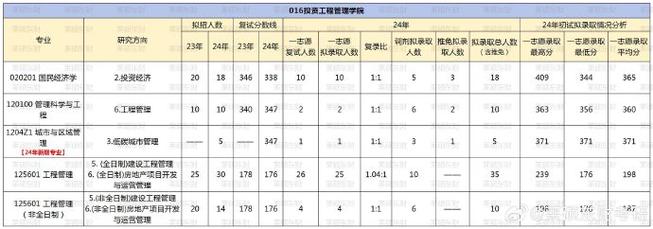 东北财经大学研究生院分数线 学类资讯