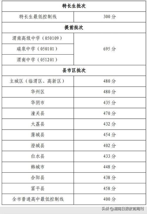 中考分数线什么时候公布 学类资讯