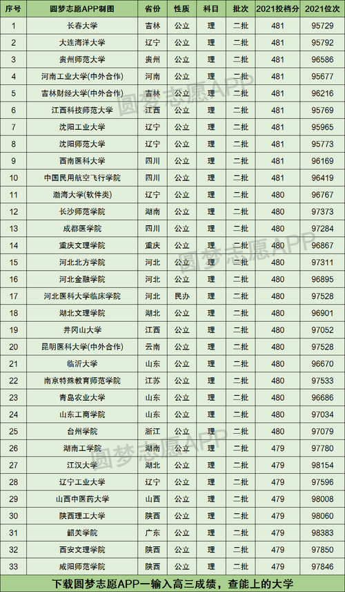 高考480能上大学有哪些学校 学类资讯