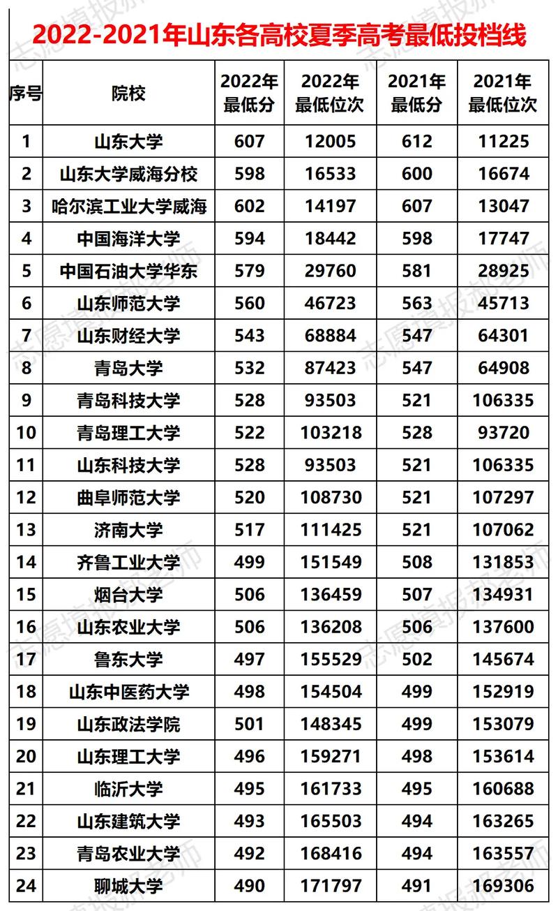 高考分数低于投档线怎么办 学类资讯