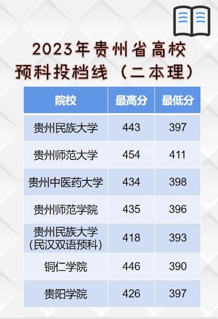 贵州预科班大学有哪些 学类资讯