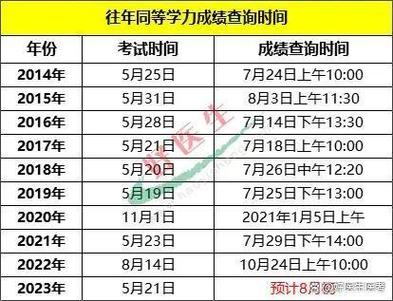 同等学力成绩查询时间 学类资讯