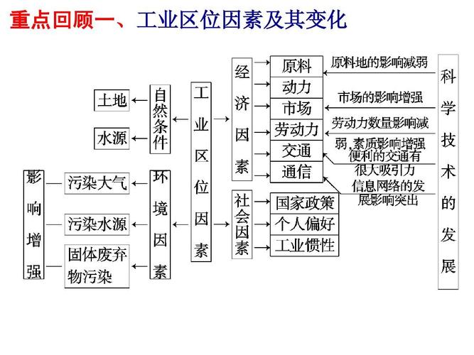 区位因素有哪些 学类资讯