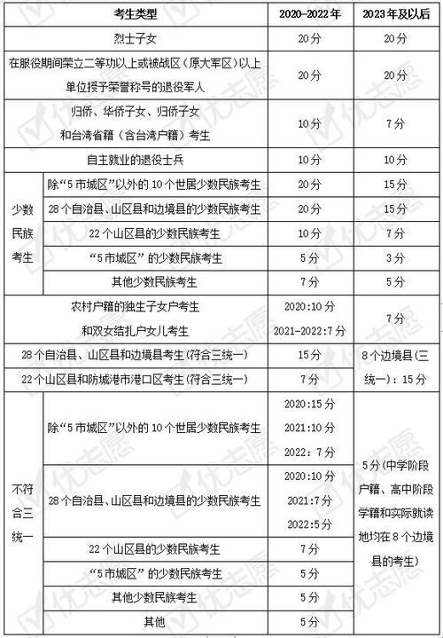 壮族高考加多少分 学类资讯