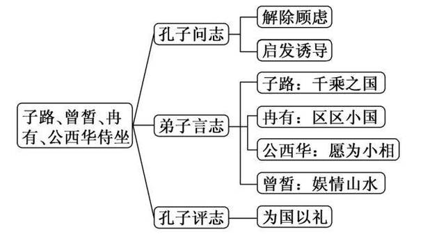 子路初见孔子子曰汝何好乐对曰好常见翻译 学类资讯