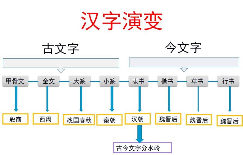 汉字演变过程的时间排序正确的是 学类资讯