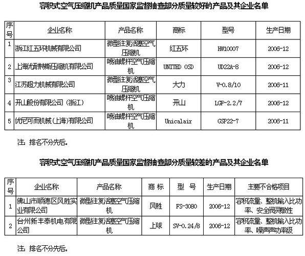 青岛市市场监管局抽检容积式空气压缩机产品7批次均合格(空气压缩机往复质量检验活塞项目) 汽修知识