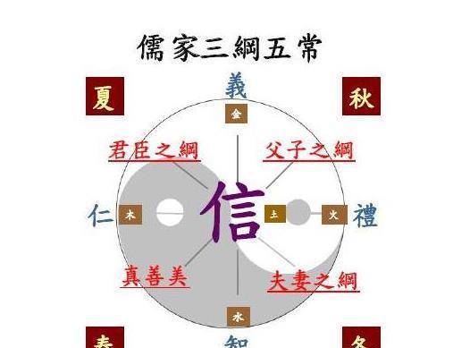 儒家的五常是指什么 学类资讯