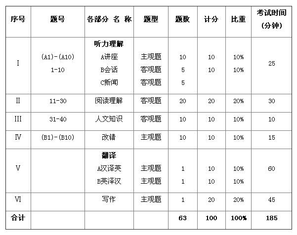 专八分值分布 学类资讯