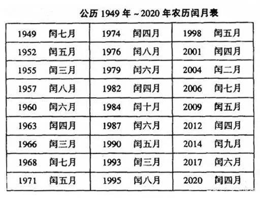 闰月几年一次 学类资讯