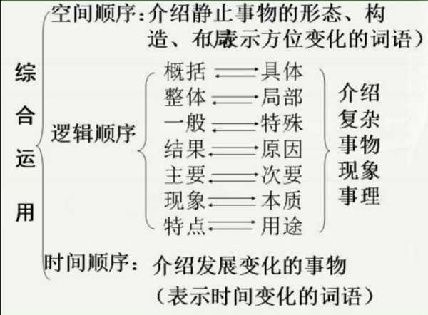 写作顺序有哪几种 学类资讯