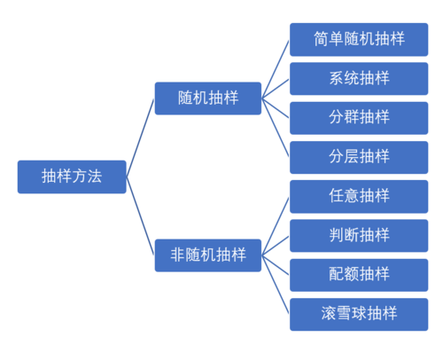 非随机抽样方法有哪些 学类资讯