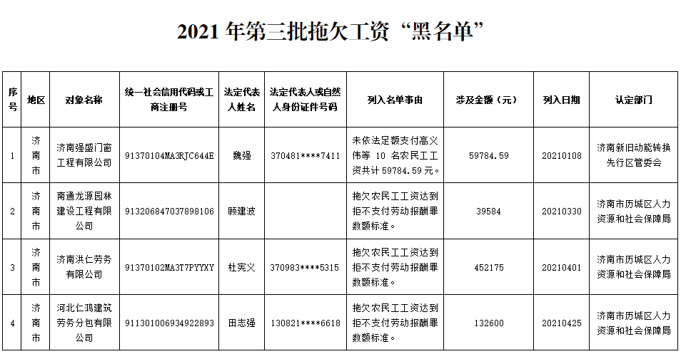 江西省公布2020年重大劳动保障违法行为及欠薪“黑名单”30家企业拖欠工资被曝光(拖欠该公司万元工资支付) 汽修知识