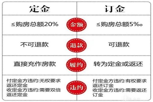 定金和订金的区别 学类资讯