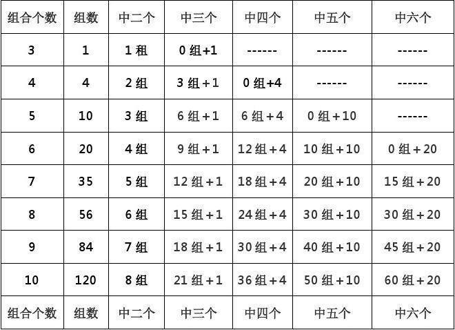 12个数字复式三中三有多少组 学类资讯