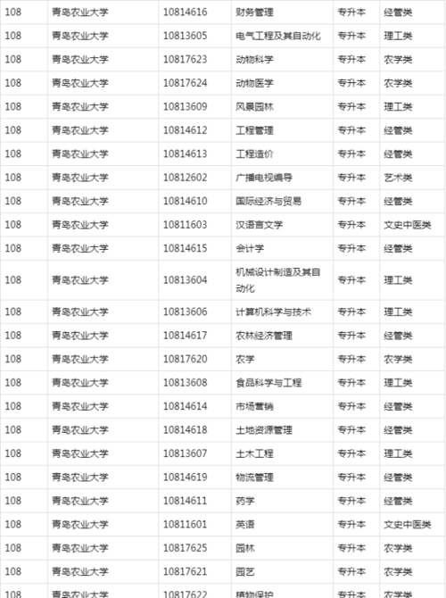 青岛农业大学有什么专业及什么专业好 学类资讯