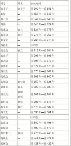 秦朝皇帝顺序列表 学类资讯